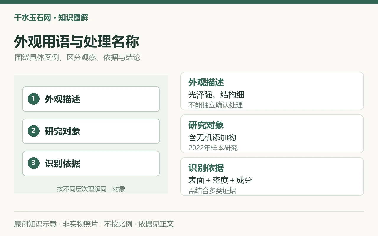 外观用语与处理名称:外观描述,光泽强、结构细,不能独立确认处理;研究对象,含无机添加物,2022年样本研究;识别依据,表面+密度+成分,需结合多类证据。原创示意,非实物照片。
