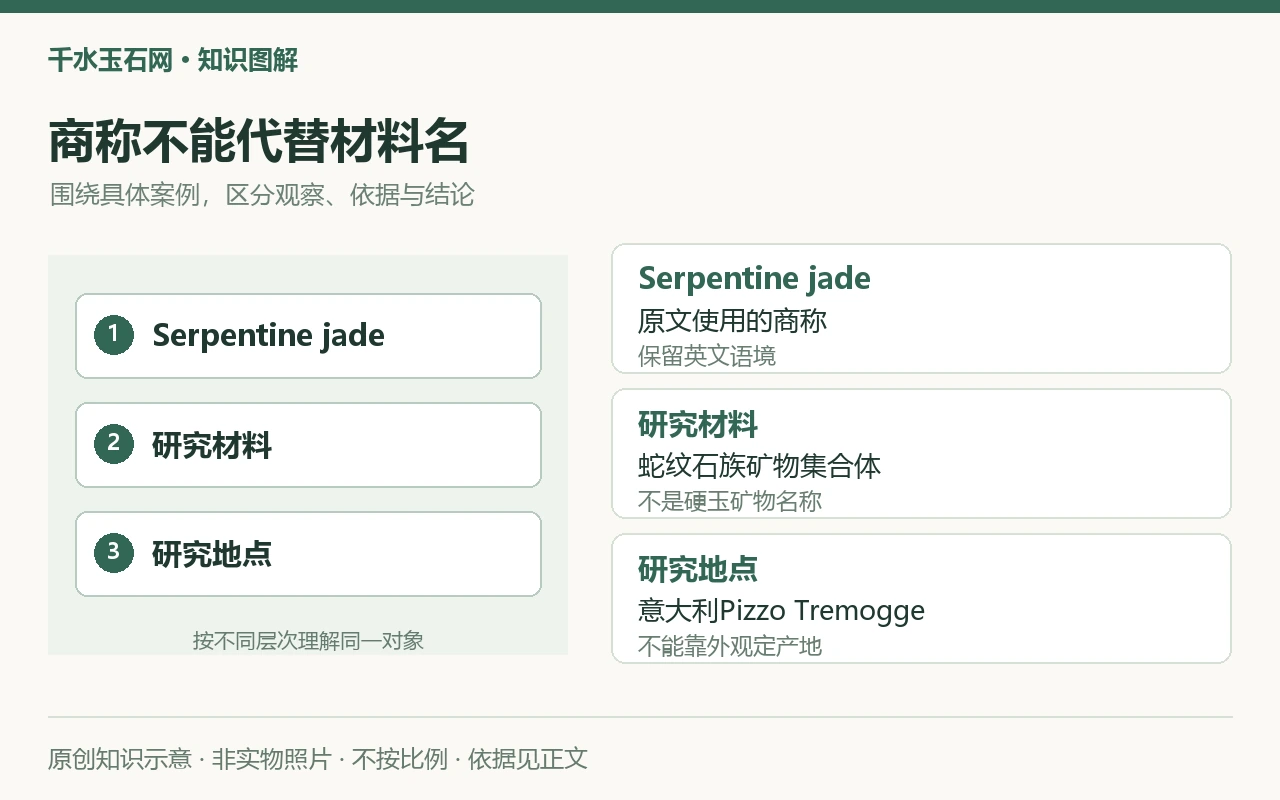 商称不能代替材料名:Serpentine jade,原文使用的商称,保留英文语境;研究材料,蛇纹石族矿物集合体,不是硬玉矿物名称;研究地点,意大利Pizzo Tremogge,不能靠外观定产地。原创示意,非实物照片。