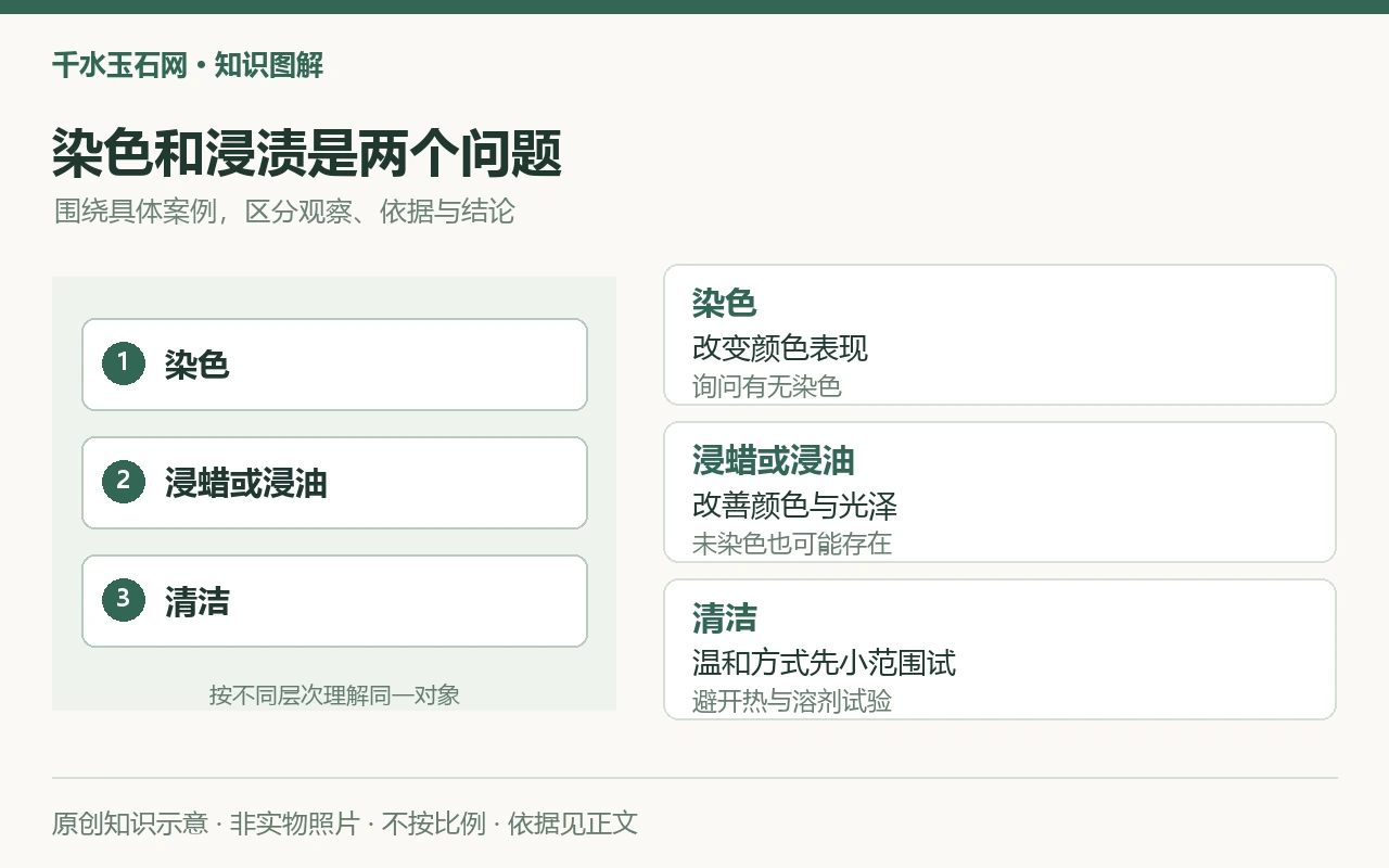 染色和浸渍是两个问题:染色,改变颜色表现,询问有无染色;浸蜡或浸油,改善颜色与光泽,未染色也可能存在;清洁,温和方式先小范围试,避开热与溶剂试验。原创示意,非实物照片。