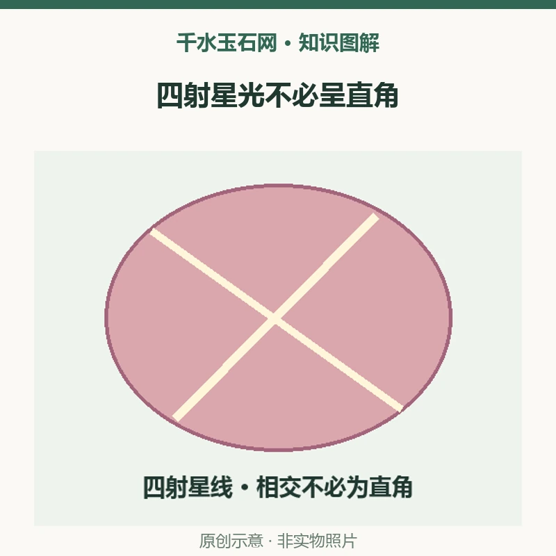 菱锰矿也有星光吗？四条光线为什么不一定成直角