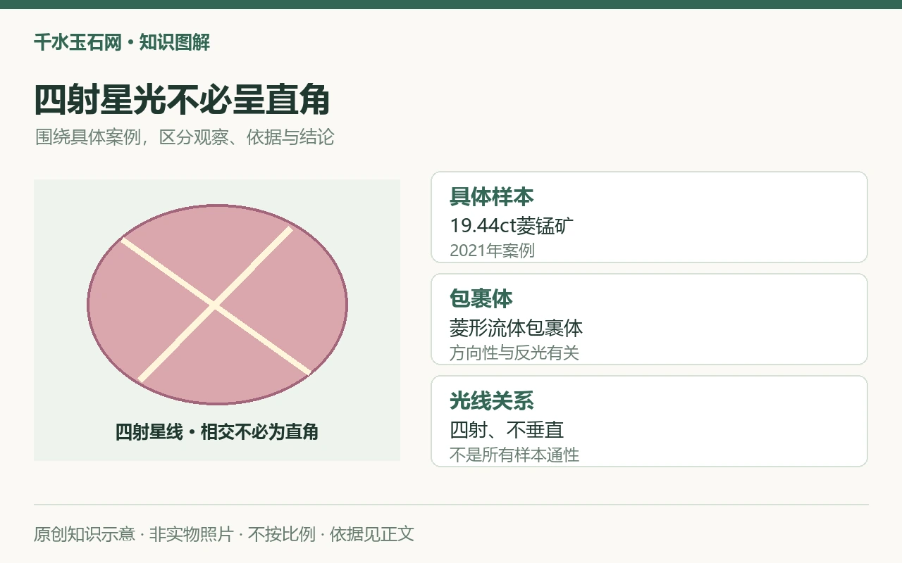 四射星光不必呈直角:具体样本,19.44ct菱锰矿,2021年案例;包裹体,菱形流体包裹体,方向性与反光有关;光线关系,四射、不垂直,不是所有样本通性。原创示意,非实物照片。