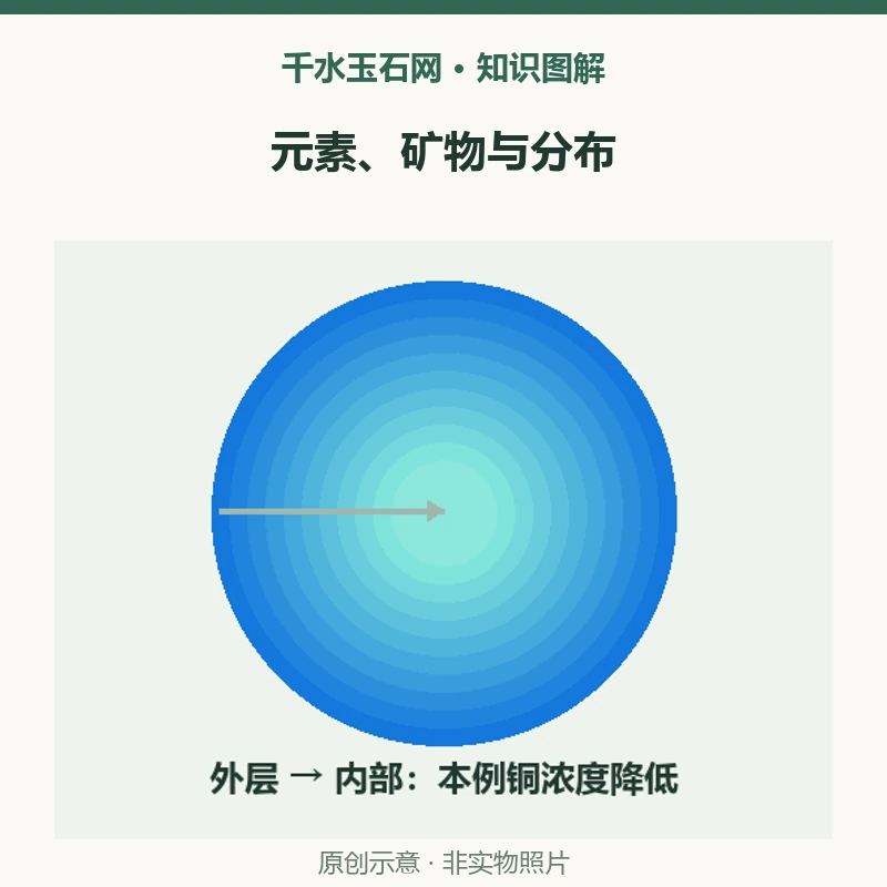 蓝玉髓检测到铜就能证明天然色吗？铜盐染色案例