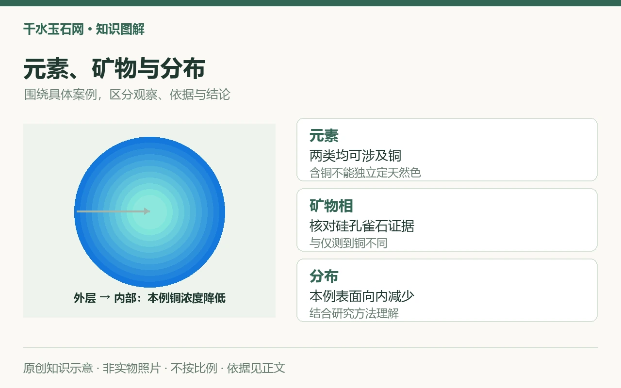 元素、矿物与分布:元素,两类均可涉及铜,含铜不能独立定天然色;矿物相,核对硅孔雀石证据,与仅测到铜不同;分布,本例表面向内减少,结合研究方法理解。原创示意,非实物照片。