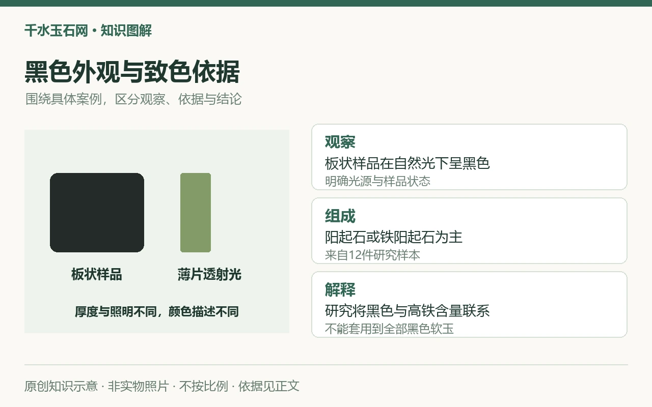 黑色外观与致色依据:观察,板状样品在自然光下呈黑色,明确光源与样品状态;组成,阳起石或铁阳起石为主,来自12件研究样本;解释,研究将黑色与高铁含量联系,不能套用到全部黑色软玉。原创示意,非实物照片。