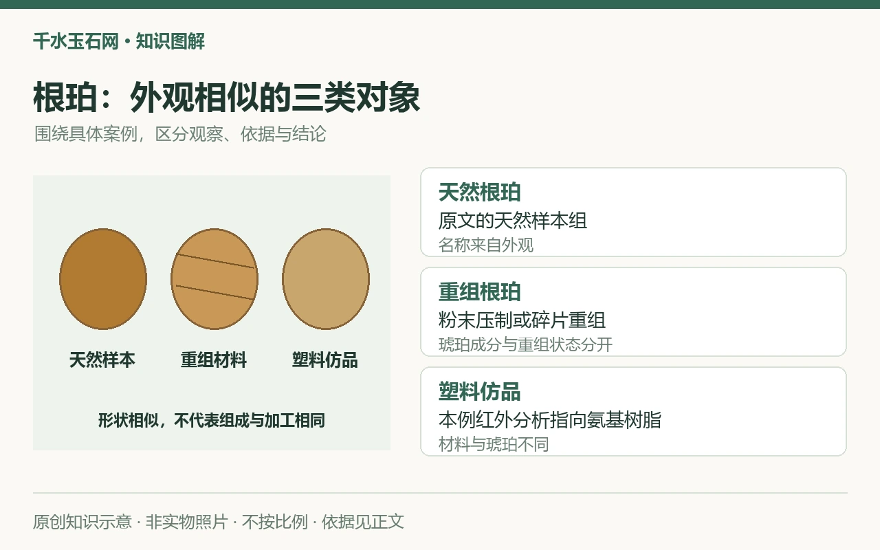 根珀:外观相似的三类对象:天然根珀,原文的天然样本组,名称来自外观;重组根珀,粉末压制或碎片重组,琥珀成分与重组状态分开;塑料仿品,本例红外分析指向氨基树脂,材料与琥珀不同。原创示意,非实物照片。