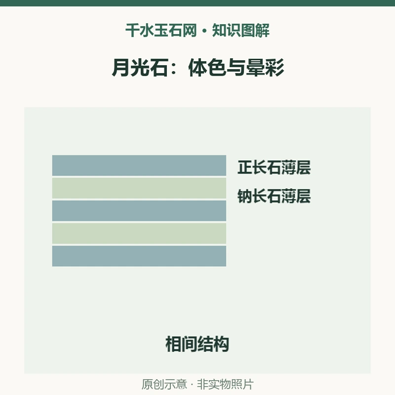 月光石的蓝光是蓝色颜料吗？晕彩与体色怎样分别观察