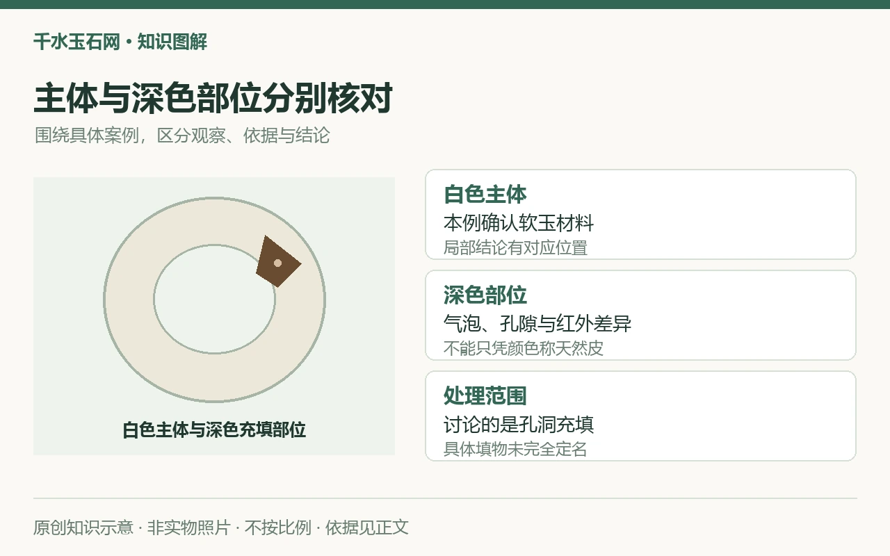 主体与深色部位分别核对:白色主体,本例确认软玉材料,局部结论有对应位置;深色部位,气泡、孔隙与红外差异,不能只凭颜色称天然皮;处理范围,讨论的是孔洞充填,具体填物未完全定名。原创示意,非实物照片。