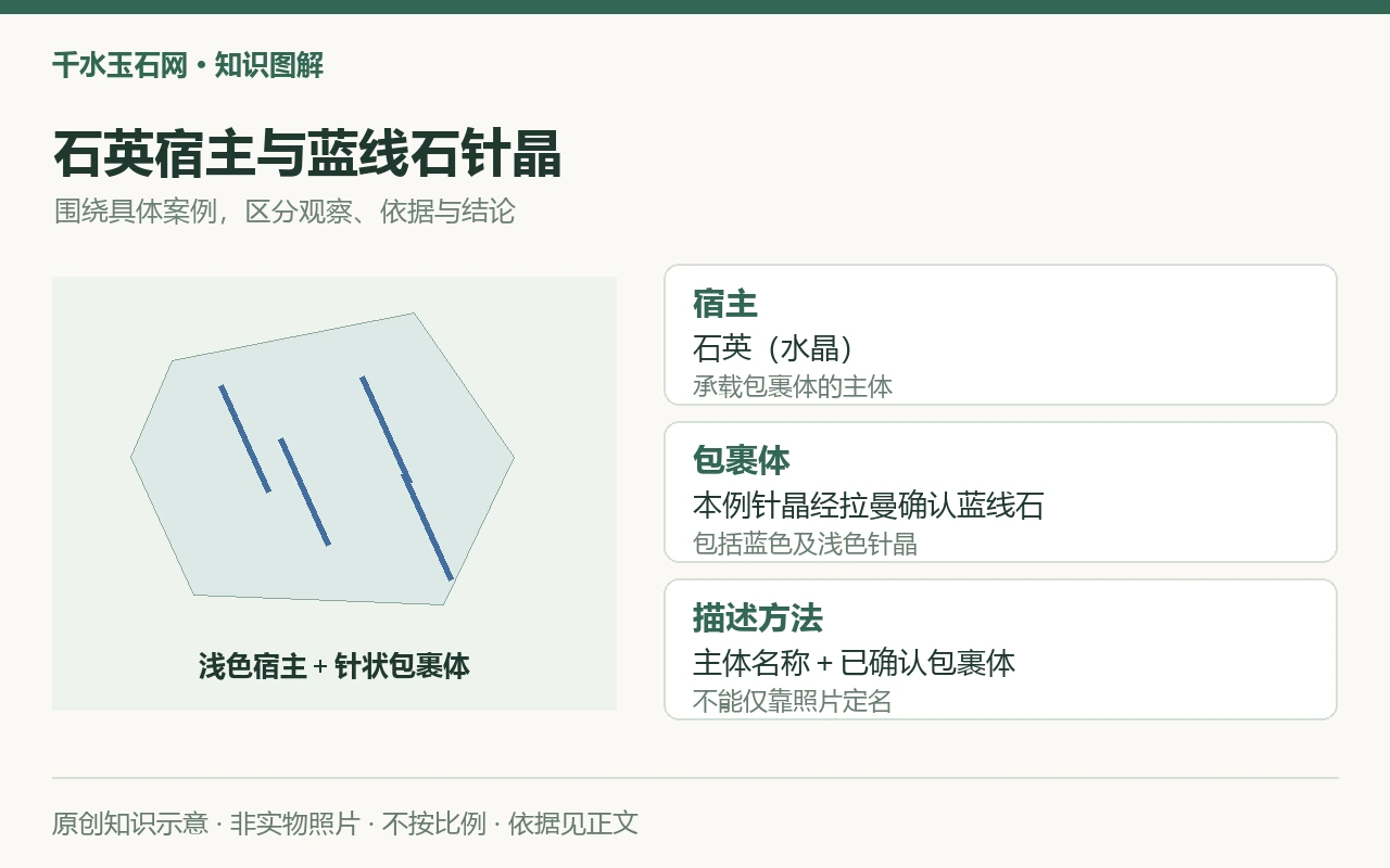 石英宿主与蓝线石针晶:宿主,石英(水晶),承载包裹体的主体;包裹体,本例针晶经拉曼确认蓝线石,包括蓝色及浅色针晶;描述方法,主体名称+已确认包裹体,不能仅靠照片定名。原创示意,非实物照片。