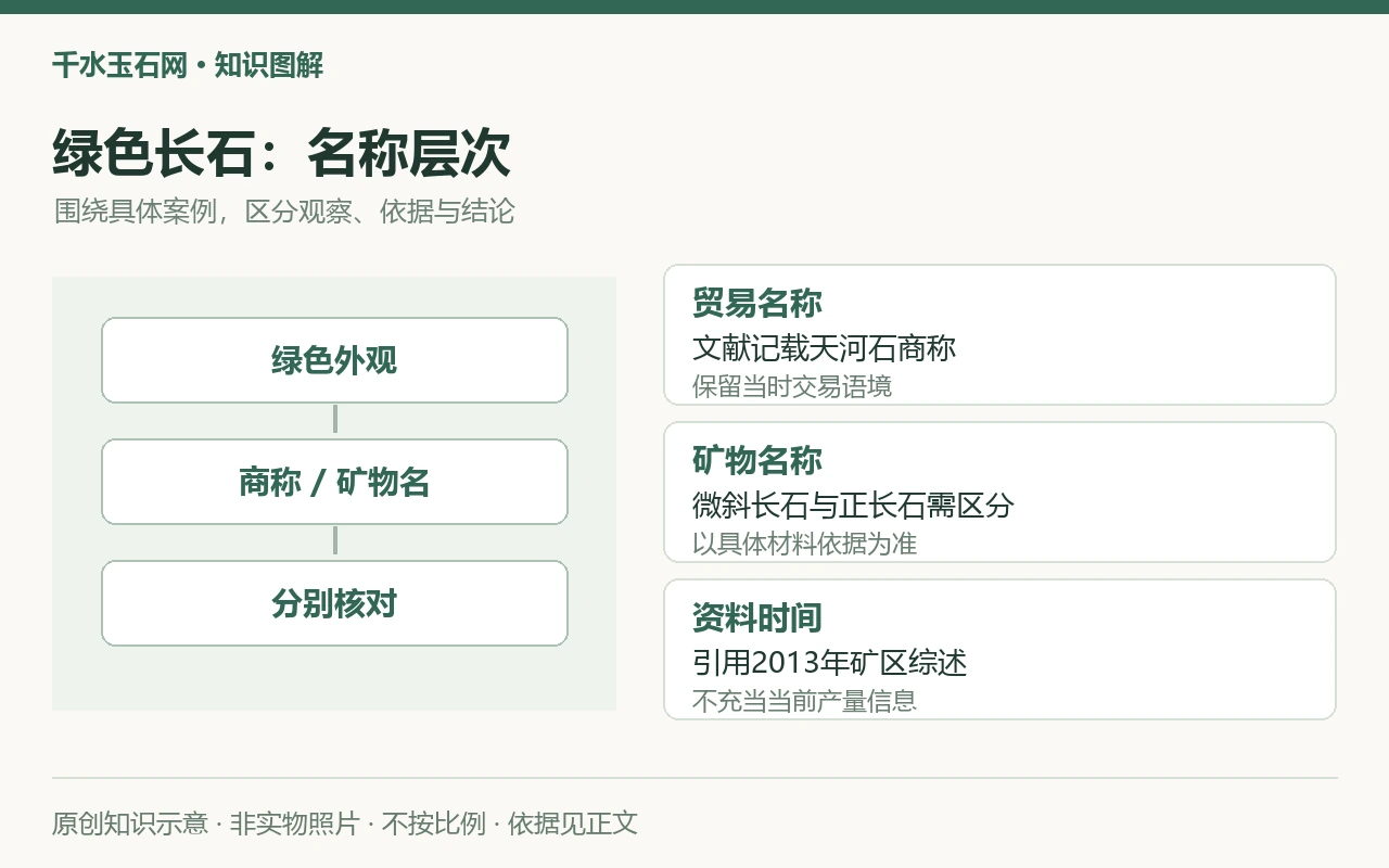 绿色长石:名称层次:贸易名称,文献记载天河石商称,保留当时交易语境;矿物名称,微斜长石与正长石需区分,以具体材料依据为准;资料时间,引用2013年矿区综述,不充当当前产量信息。原创示意,非实物照片。