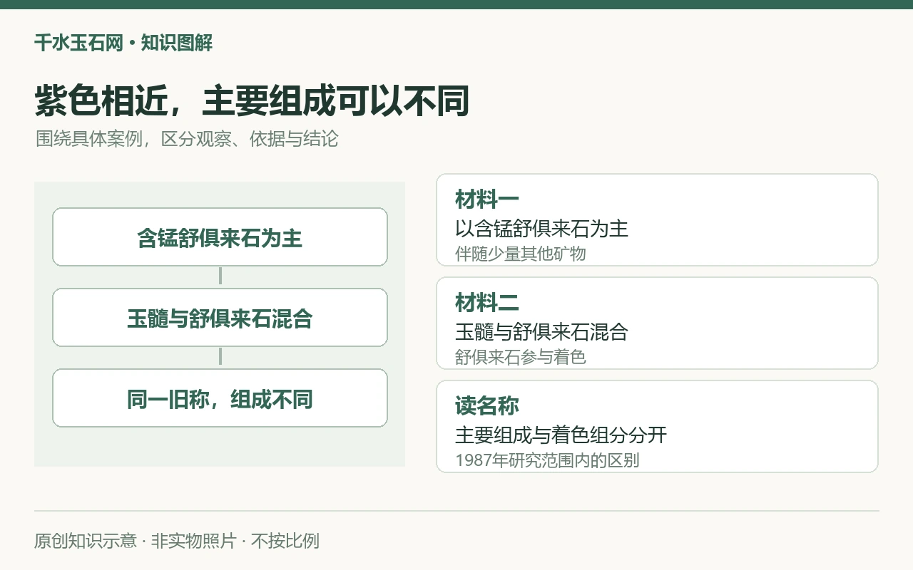 紫色相近,主要组成可以不同:材料一,以含锰舒俱来石为主,伴随少量其他矿物;材料二,玉髓与舒俱来石混合,舒俱来石参与着色;读名称,主要组成与着色组分分开,1987年研究范围内的区别。原创示意,非实物照片。