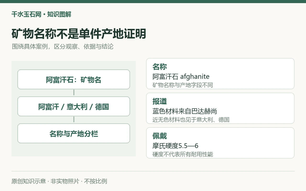 矿物名称不是单件产地证明:名称,阿富汗石 afghanite,矿物名称与产地字段不同;报道,蓝色材料来自巴达赫尚,近无色材料也见于意大利、德国;佩戴,摩氏硬度5.5—6,硬度不代表所有耐用性能。原创示意,非实物照片。
