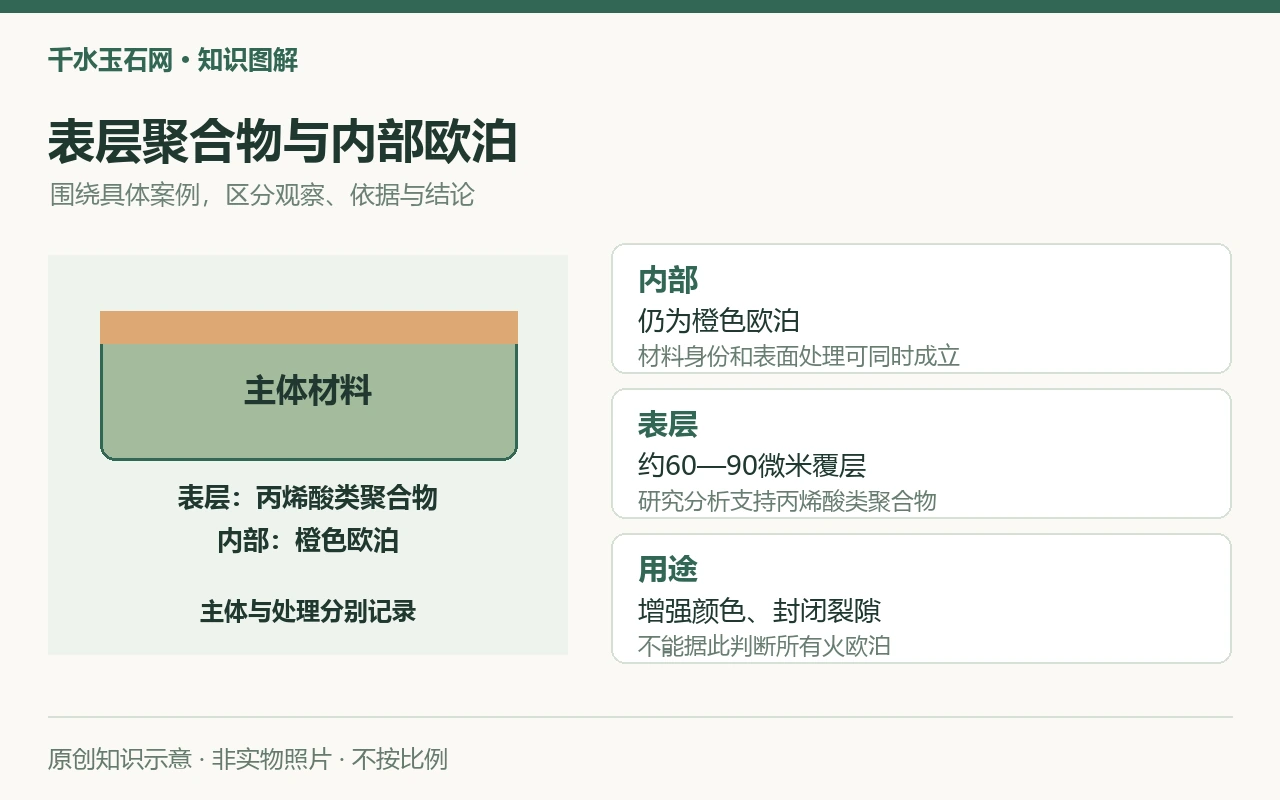表层聚合物与内部欧泊:内部,仍为橙色欧泊,材料身份和表面处理可同时成立;表层,约60—90微米覆层,研究分析支持丙烯酸类聚合物;用途,增强颜色、封闭裂隙,不能据此判断所有火欧泊。原创示意,非实物照片。