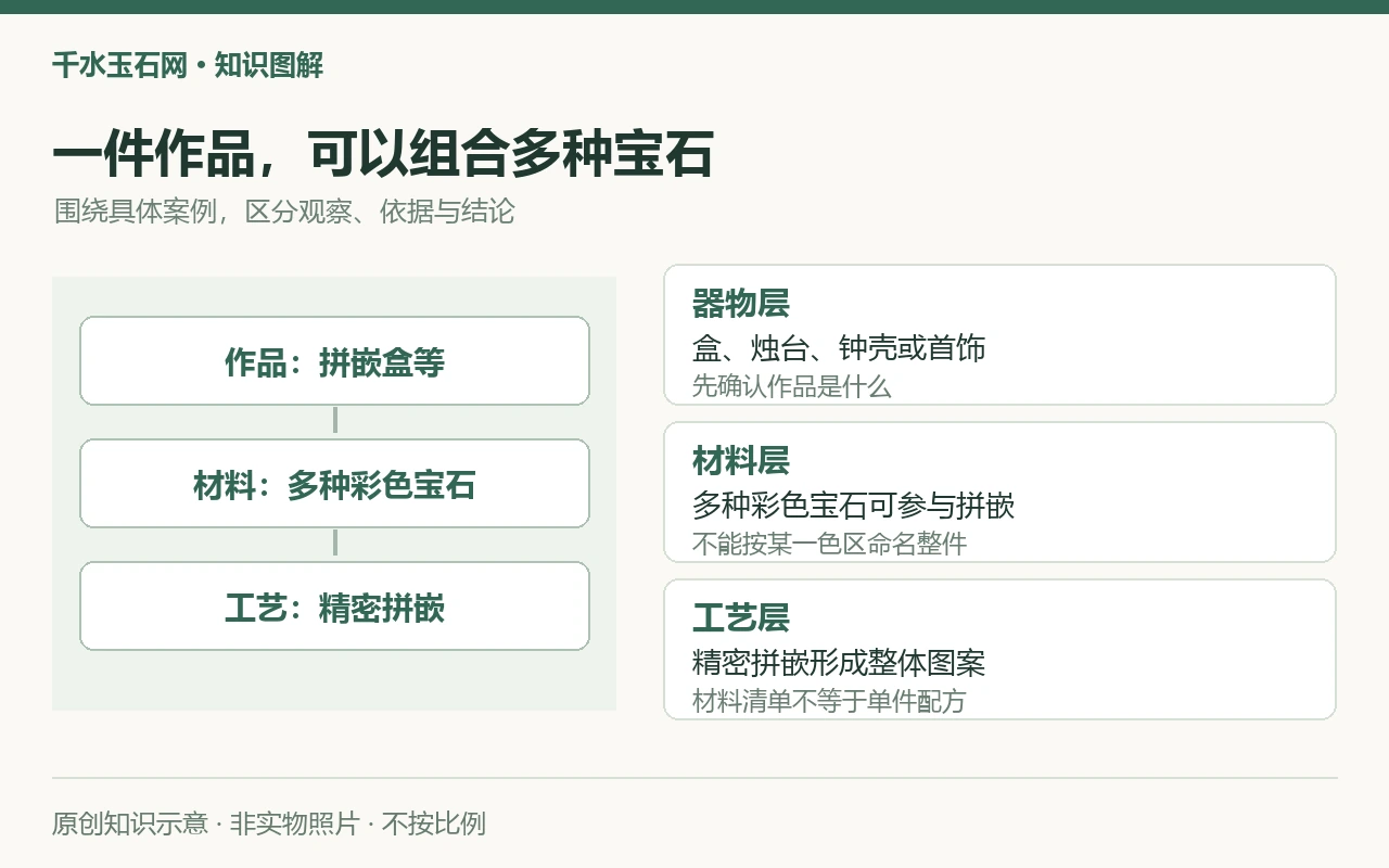 一件作品,可以组合多种宝石:器物层,盒、烛台、钟壳或首饰,先确认作品是什么;材料层,多种彩色宝石可参与拼嵌,不能按某一色区命名整件;工艺层,精密拼嵌形成整体图案,材料清单不等于单件配方。原创示意,非实物照片。