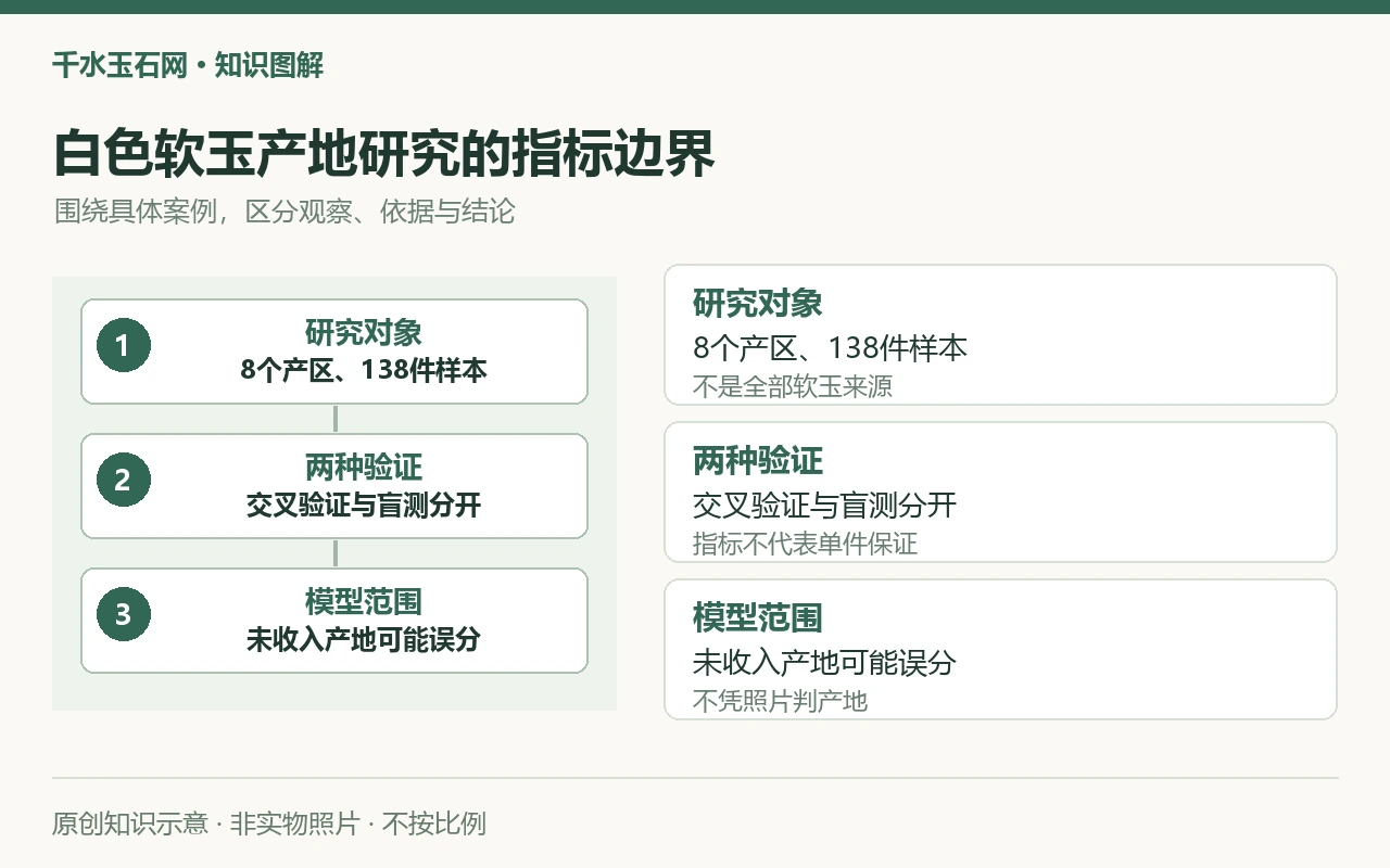 白色软玉产地研究的指标边界:研究对象,8个产区、138件样本,不是全部软玉来源;两种验证,交叉验证与盲测分开,指标不代表单件保证;模型范围,未收入产地可能误分,不凭照片判产地。原创示意,非实物照片。