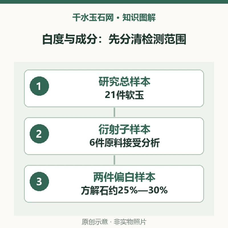 软玉越白就代表透闪石越多吗？意大利样本中的方解石线索
