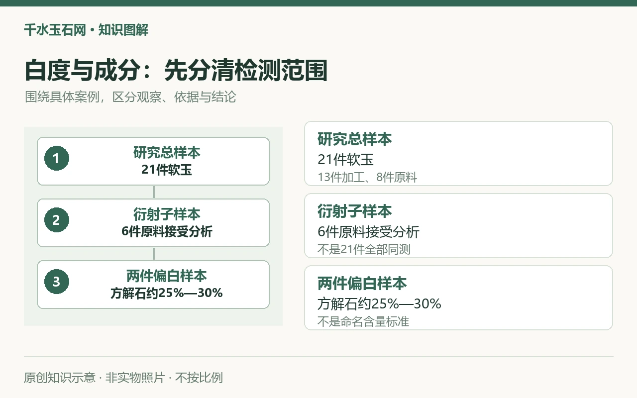 白度与成分:先分清检测范围:研究总样本,21件软玉,13件加工、8件原料;衍射子样本,6件原料接受分析,不是21件全部同测;两件偏白样本,方解石约25%—30%,不是命名含量标准。原创示意,非实物照片。
