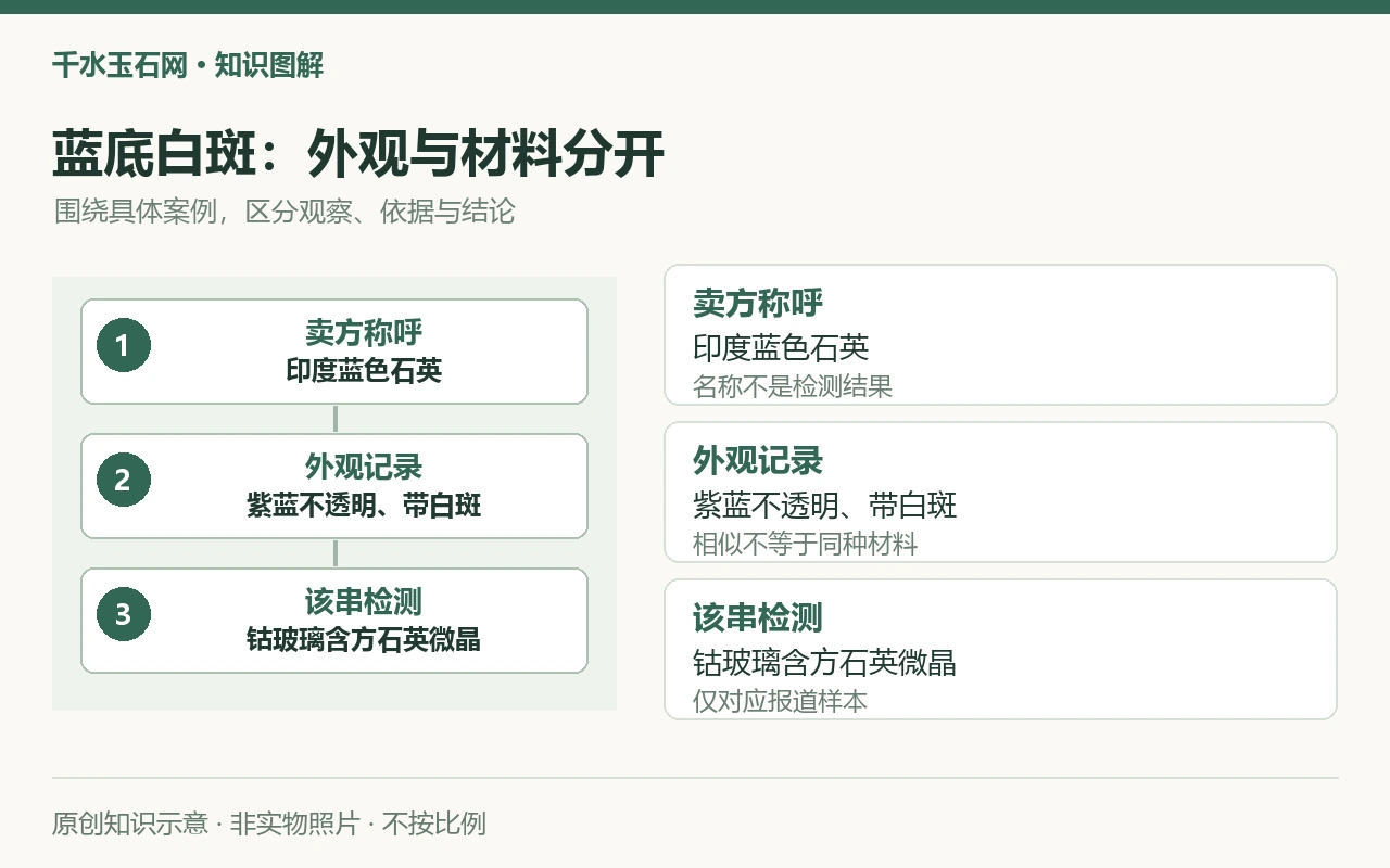 蓝底白斑:外观与材料分开:卖方称呼,印度蓝色石英,名称不是检测结果;外观记录,紫蓝不透明、带白斑,相似不等于同种材料;该串检测,钴玻璃含方石英微晶,仅对应报道样本。原创示意,非实物照片。