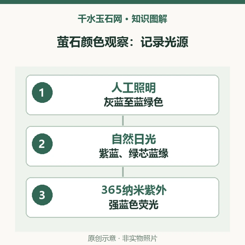 萤石在日光和紫外灯下都发蓝，是同一种现象吗？尼日利亚展品观察