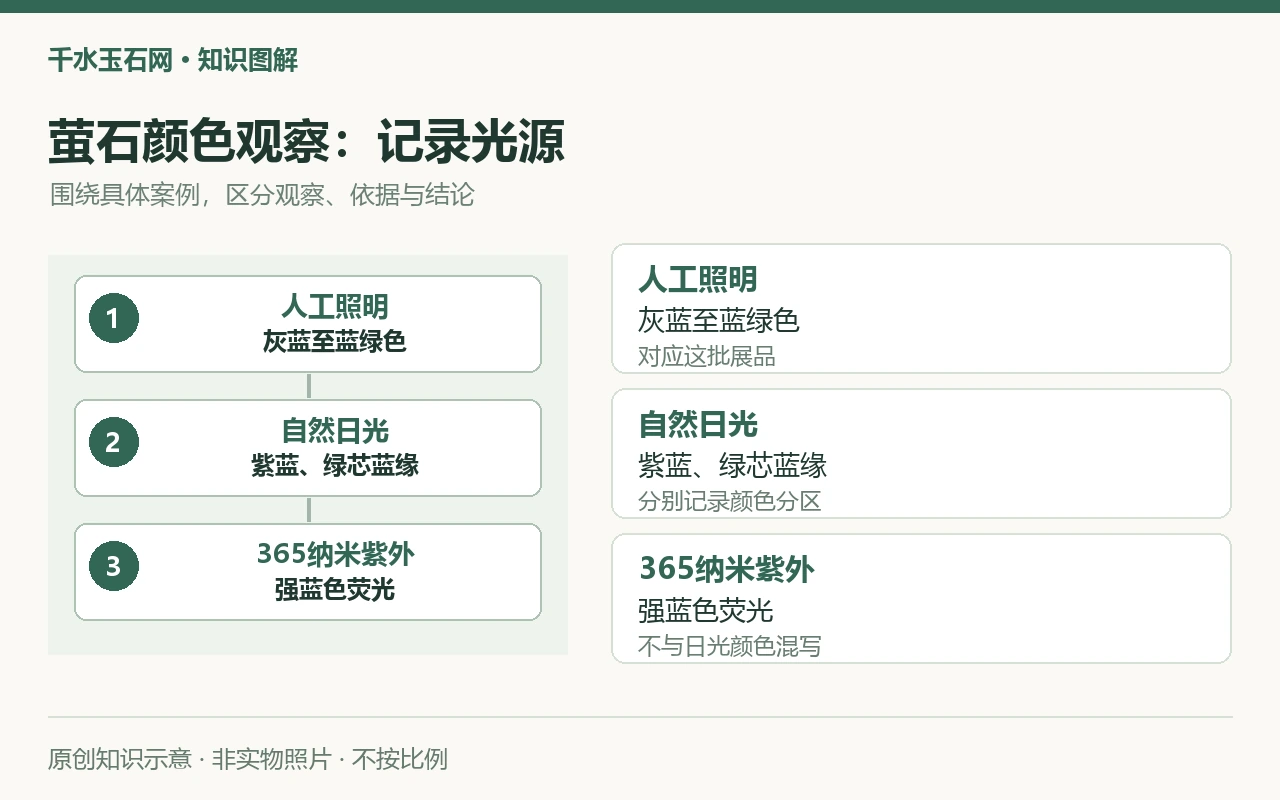萤石颜色观察:记录光源:人工照明,灰蓝至蓝绿色,对应这批展品;自然日光,紫蓝、绿芯蓝缘,分别记录颜色分区;365纳米紫外,强蓝色荧光,不与日光颜色混写。原创示意,非实物照片。