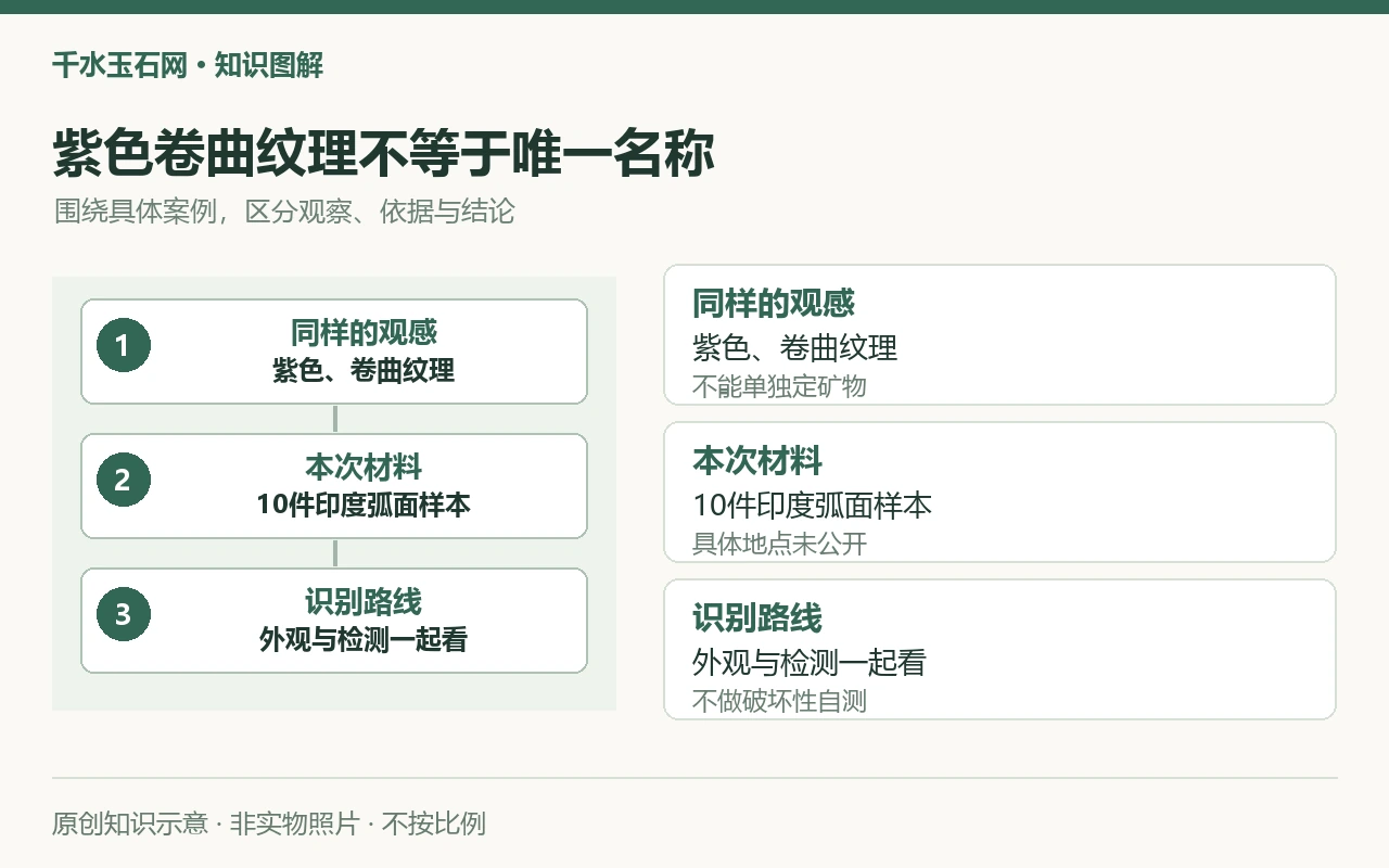 紫色卷曲纹理不等于唯一名称:同样的观感,紫色、卷曲纹理,不能单独定矿物;本次材料,10件印度弧面样本,具体地点未公开;识别路线,外观与检测一起看,不做破坏性自测。原创示意,非实物照片。