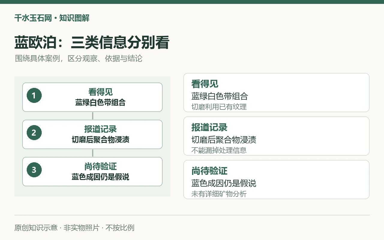 蓝欧泊:三类信息分别看:看得见,蓝绿白色带组合,切磨利用已有纹理;报道记录,切磨后聚合物浸渍,不能漏掉处理信息;尚待验证,蓝色成因仍是假说,未有详细矿物分析。原创示意,非实物照片。