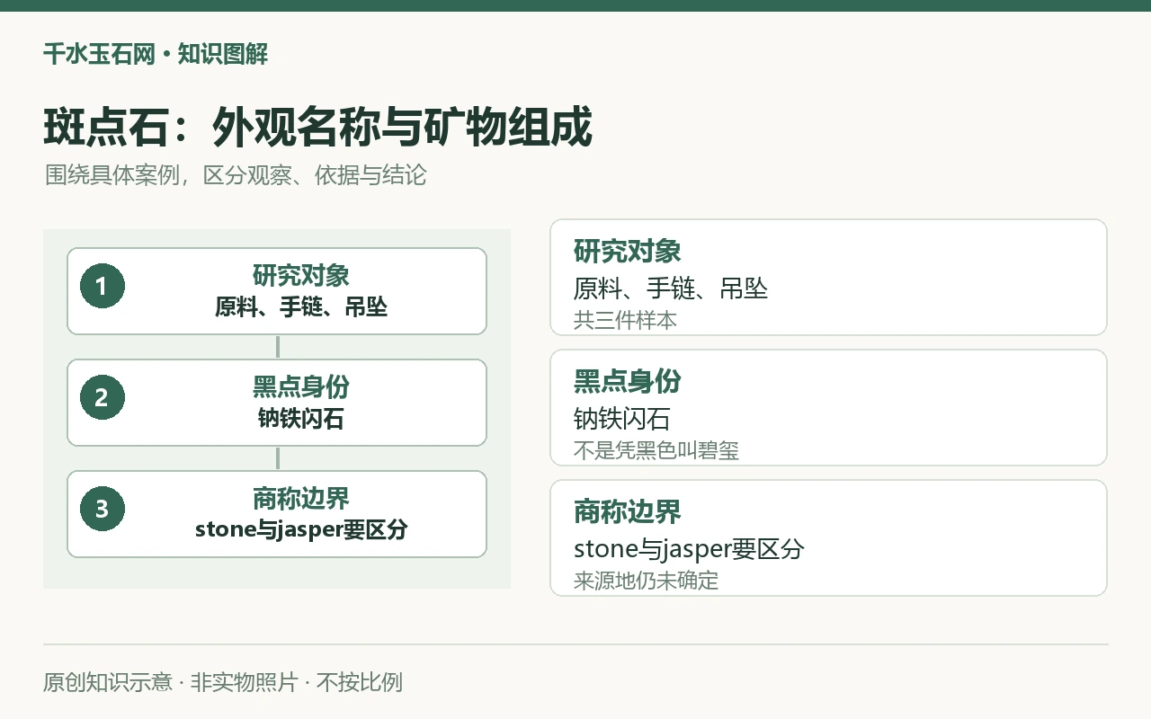 斑点石:外观名称与矿物组成:研究对象,原料、手链、吊坠,共三件样本;黑点身份,钠铁闪石,不是凭黑色叫碧玺;商称边界,stone与jasper要区分,来源地仍未确定。原创示意,非实物照片。