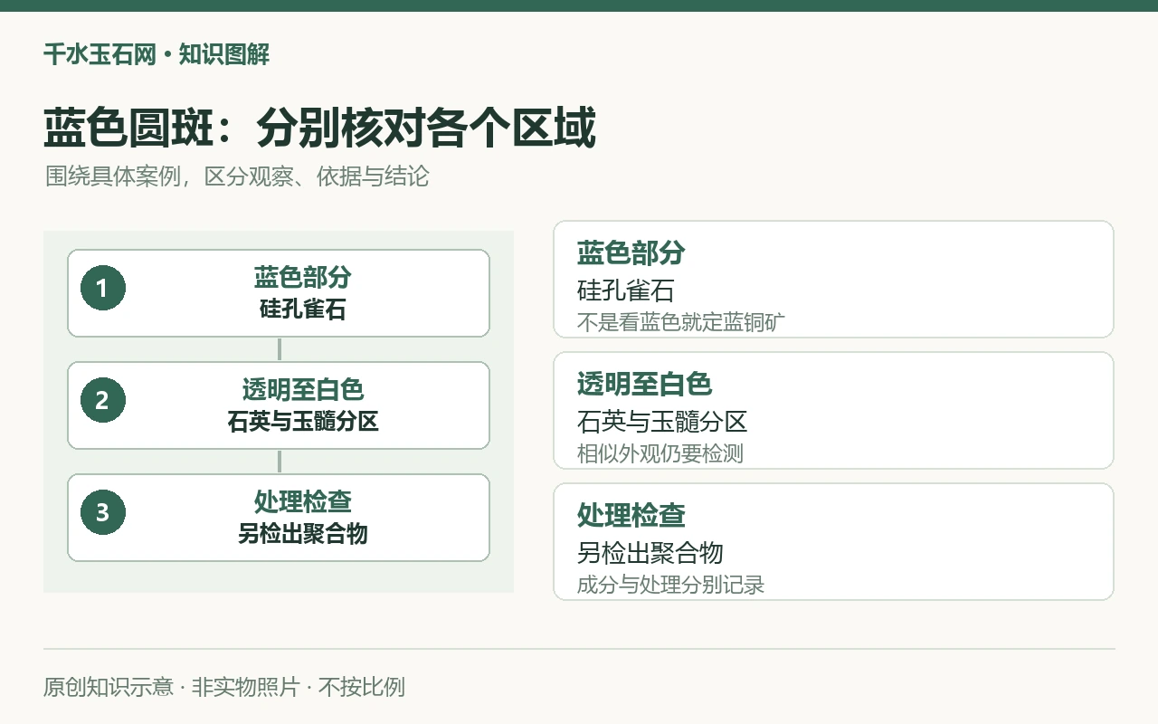 蓝色圆斑:分别核对各个区域:蓝色部分,硅孔雀石,不是看蓝色就定蓝铜矿;透明至白色,石英与玉髓分区,相似外观仍要检测;处理检查,另检出聚合物,成分与处理分别记录。原创示意,非实物照片。