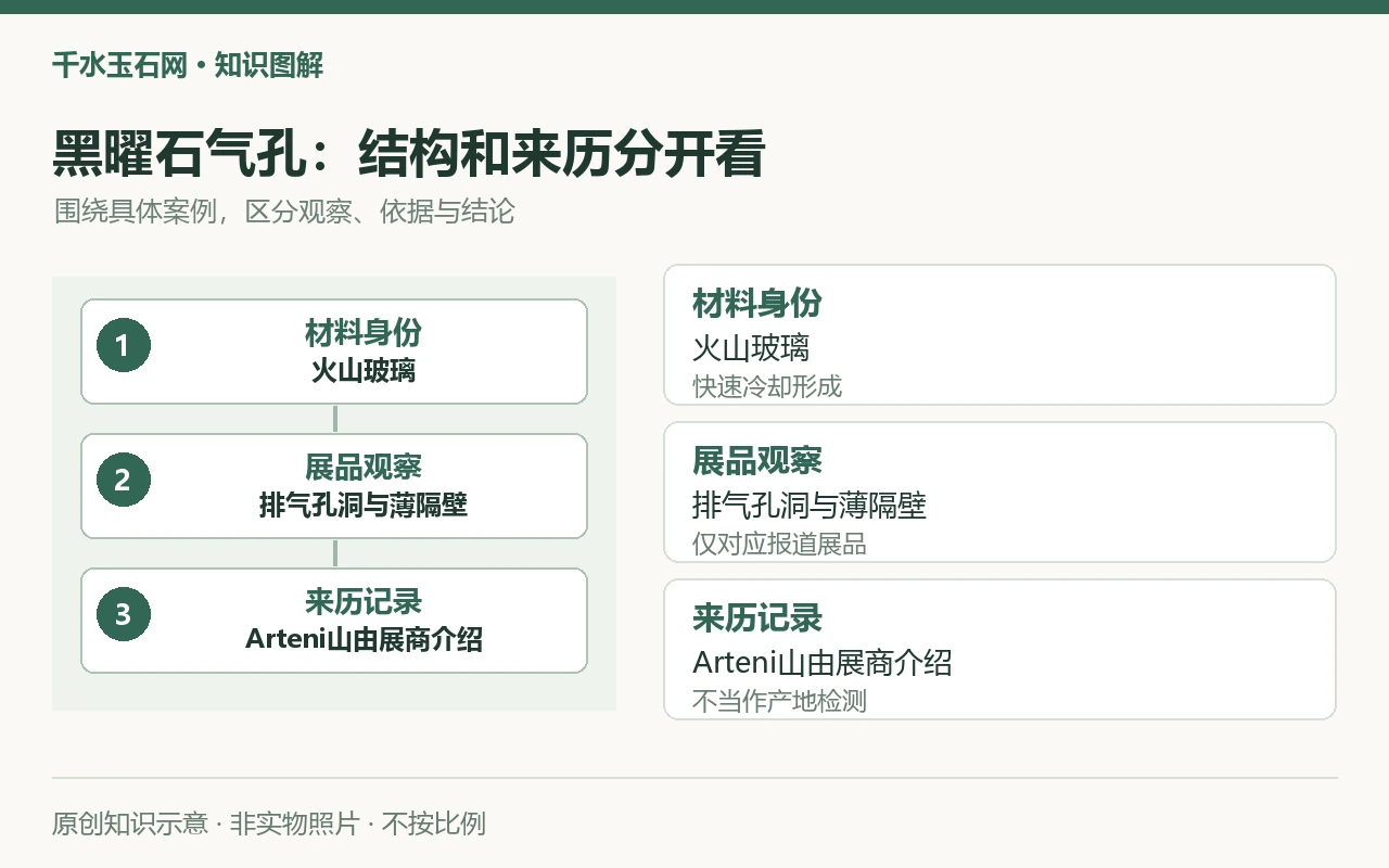 黑曜石气孔:结构和来历分开看:材料身份,火山玻璃,快速冷却形成;展品观察,排气孔洞与薄隔壁,仅对应报道展品;来历记录,Arteni山由展商介绍,不当作产地检测。原创示意,非实物照片。