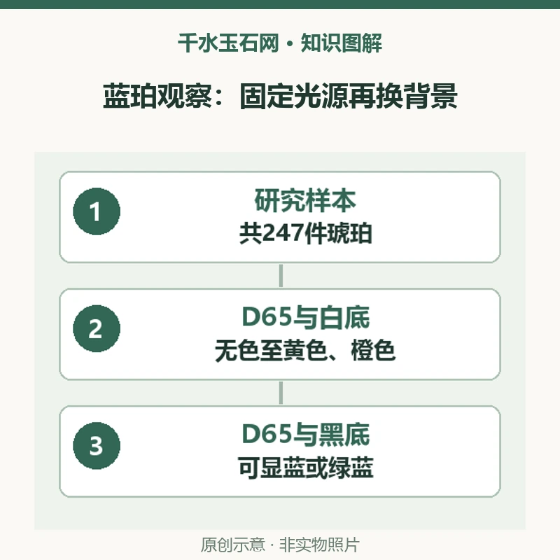 蓝珀换成白底就不蓝了吗？247件样本里的背景与照明条件
