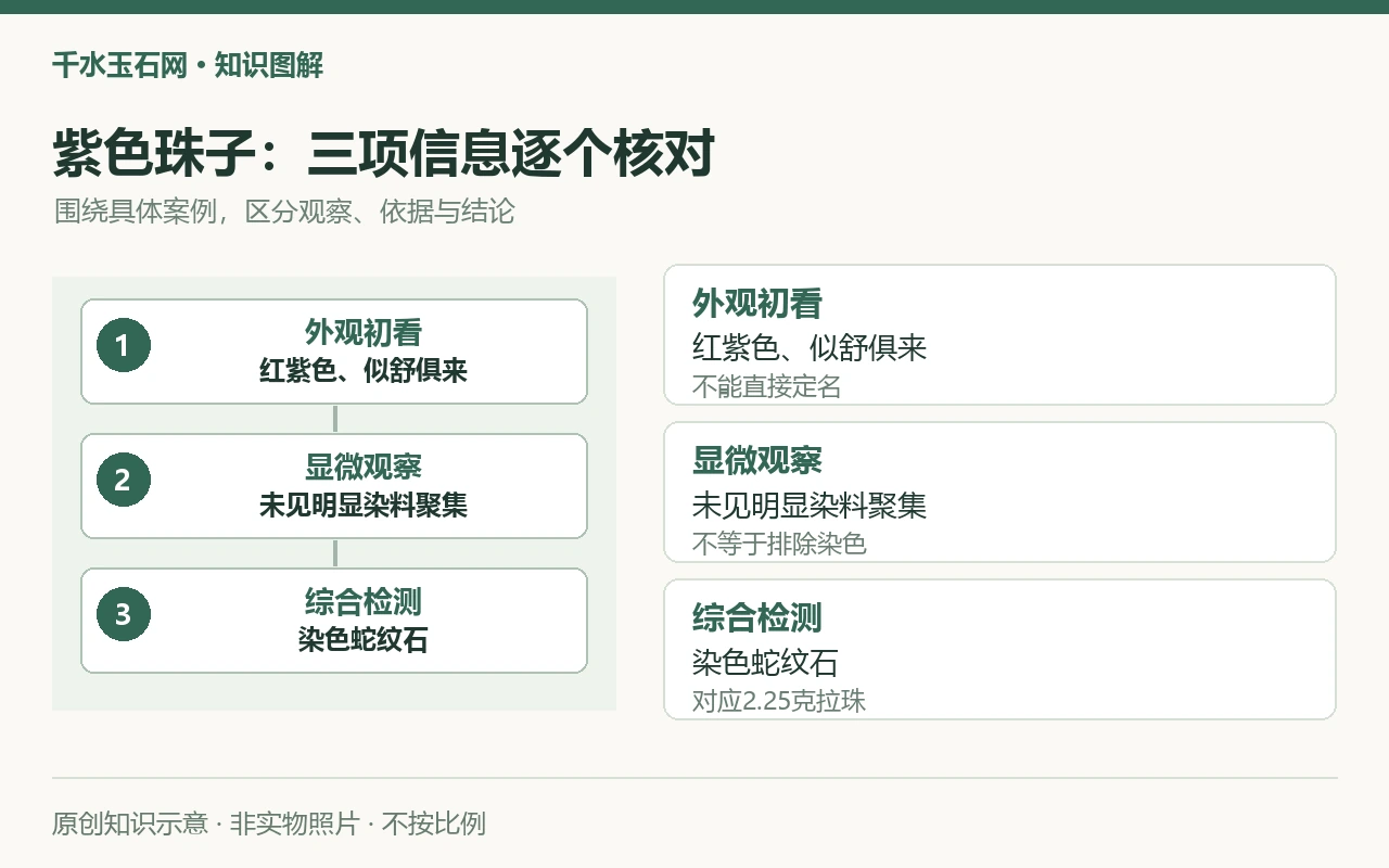 紫色珠子:三项信息逐个核对:外观初看,红紫色、似舒俱来,不能直接定名;显微观察,未见明显染料聚集,不等于排除染色;综合检测,染色蛇纹石,对应2.25克拉珠。原创示意,非实物照片。