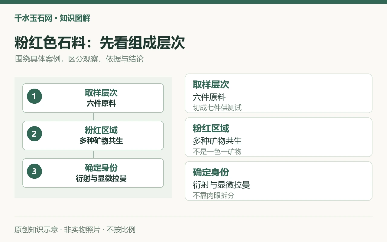 粉红色石料:先看组成层次:取样层次,六件原料,切成七件供测试;粉红区域,多种矿物共生,不是一色一矿物;确定身份,衍射与显微拉曼,不靠肉眼拆分。原创示意,非实物照片。