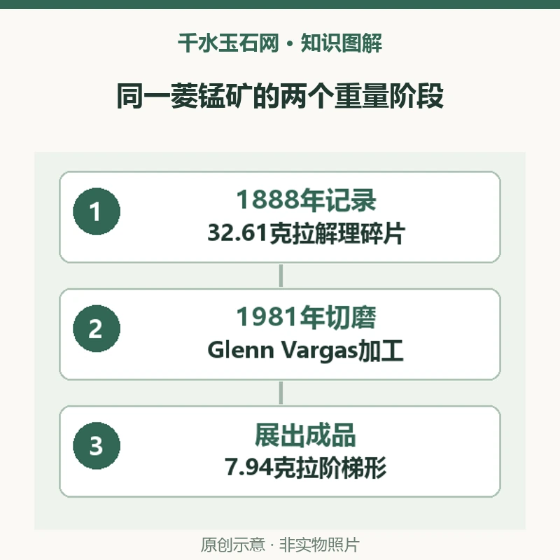 一颗菱锰矿为什么有两组重量？原片与1981年切磨记录