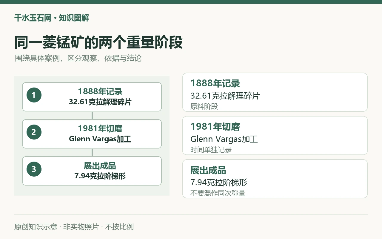 同一菱锰矿的两个重量阶段:1888年记录,32.61克拉解理碎片,原料阶段;1981年切磨,Glenn Vargas加工,时间单独记录;展出成品,7.94克拉阶梯形,不要混作同次称量。原创示意,非实物照片。