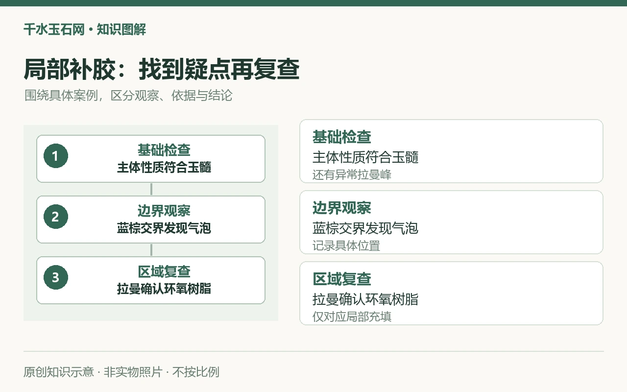 局部补胶:找到疑点再复查:基础检查,主体性质符合玉髓,还有异常拉曼峰;边界观察,蓝棕交界发现气泡,记录具体位置;区域复查,拉曼确认环氧树脂,仅对应局部充填。原创示意,非实物照片。