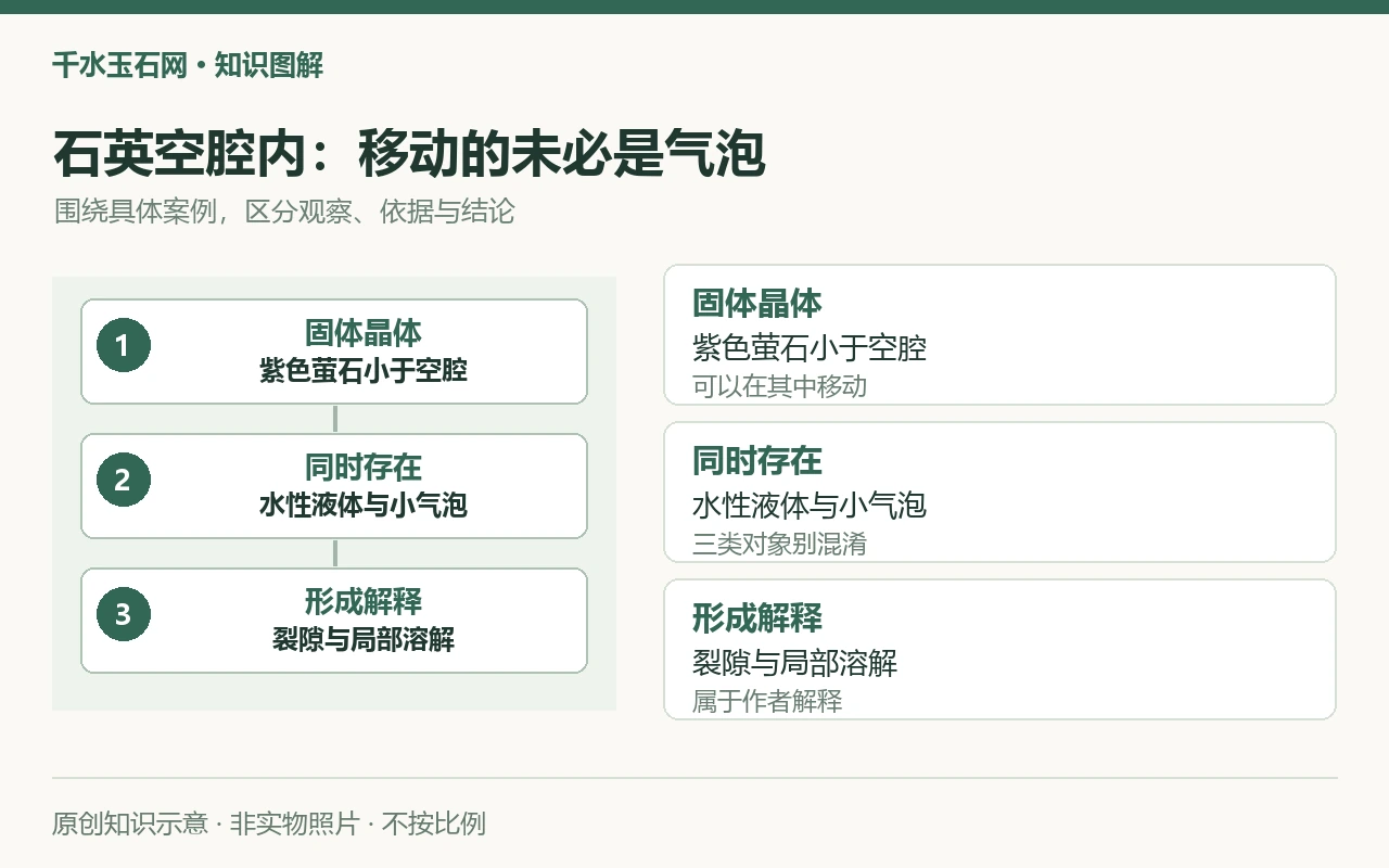 石英空腔内:移动的未必是气泡:固体晶体,紫色萤石小于空腔,可以在其中移动;同时存在,水性液体与小气泡,三类对象别混淆;形成解释,裂隙与局部溶解,属于作者解释。原创示意,非实物照片。