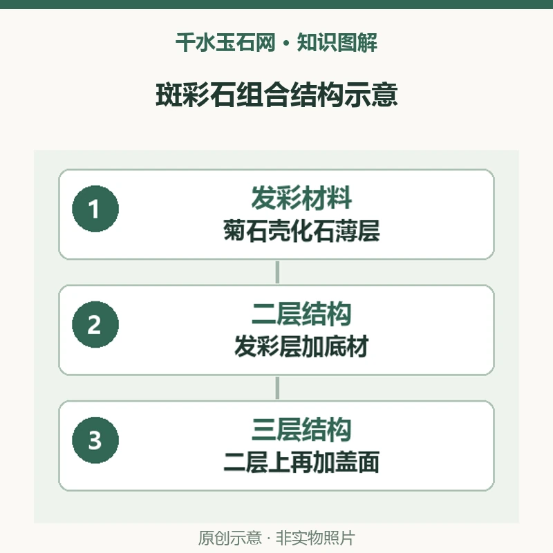 斑彩石的二层石、三层石多了什么？发彩层与托底盖面的分工