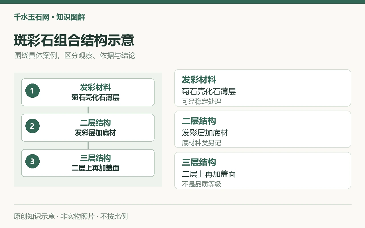斑彩石组合结构示意:发彩材料,菊石壳化石薄层,可经稳定处理;二层结构,发彩层加底材,底材种类另记;三层结构,二层上再加盖面,不是品质等级。原创示意,非实物照片。