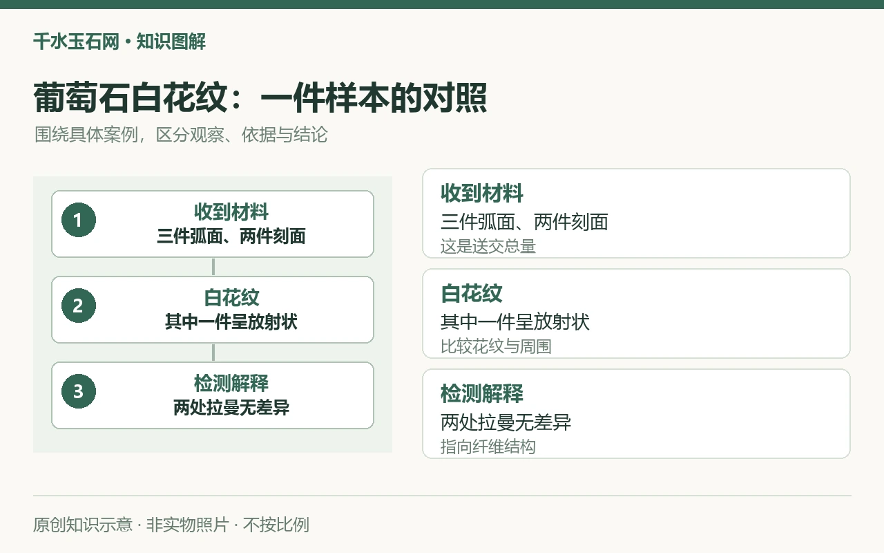 葡萄石白花纹:一件样本的对照:收到材料,三件弧面、两件刻面,这是送交总量;白花纹,其中一件呈放射状,比较花纹与周围;检测解释,两处拉曼无差异,指向纤维结构。原创示意,非实物照片。