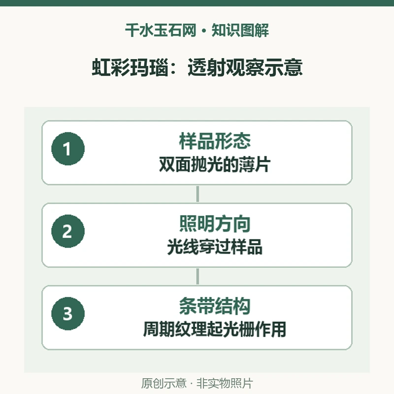 虹彩玛瑙为什么要透光看？薄片、条带与彩虹色的观察条件