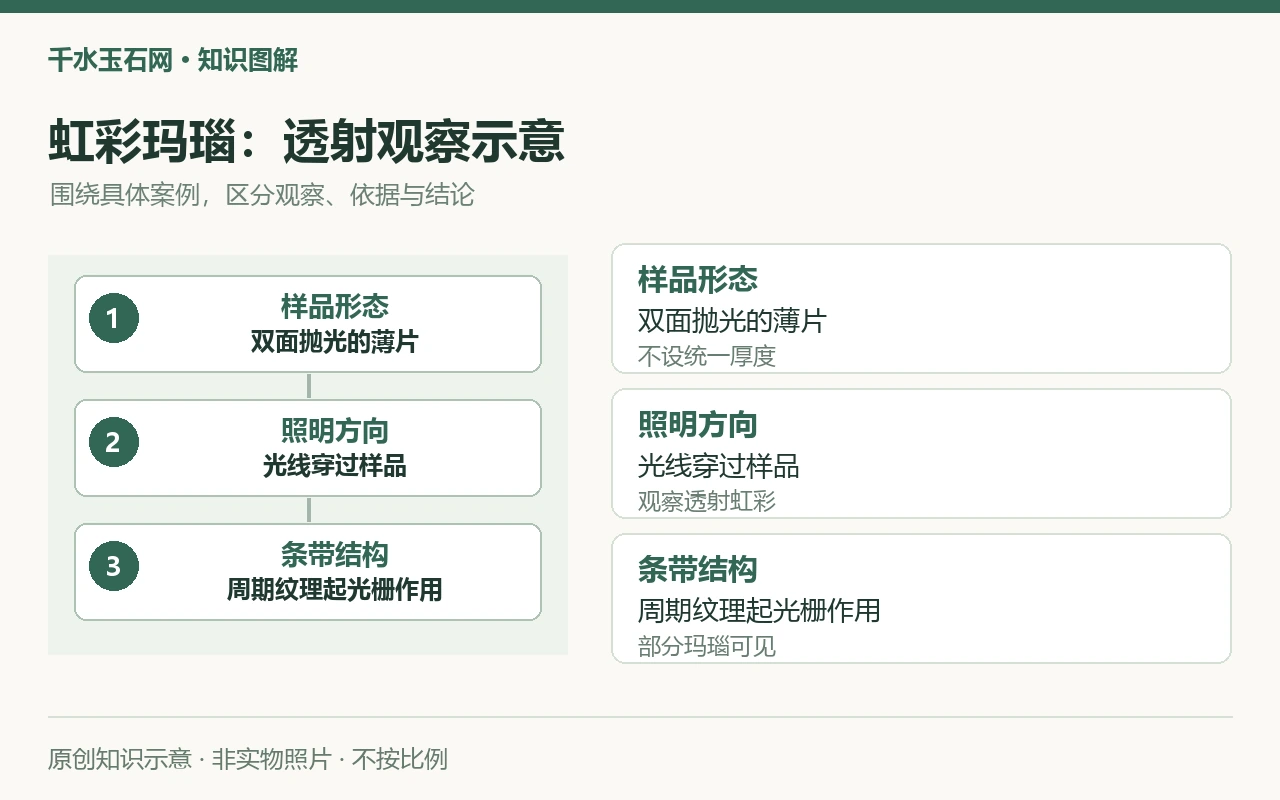 虹彩玛瑙:透射观察示意:样品形态,双面抛光的薄片,不设统一厚度;照明方向,光线穿过样品,观察透射虹彩;条带结构,周期纹理起光栅作用,部分玛瑙可见。原创示意,非实物照片。