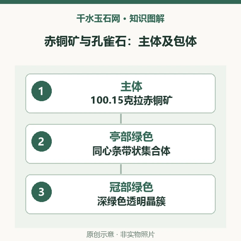 赤铜矿里的绿色部分是什么？100.15克拉样本的孔雀石包体