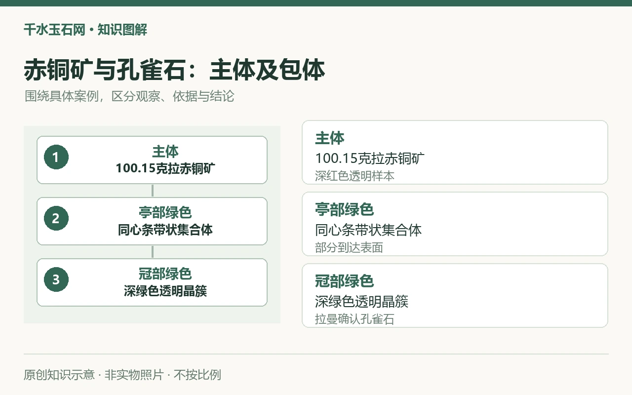 赤铜矿与孔雀石:主体及包体:主体,100.15克拉赤铜矿,深红色透明样本;亭部绿色,同心条带状集合体,部分到达表面;冠部绿色,深绿色透明晶簇,拉曼确认孔雀石。原创示意,非实物照片。