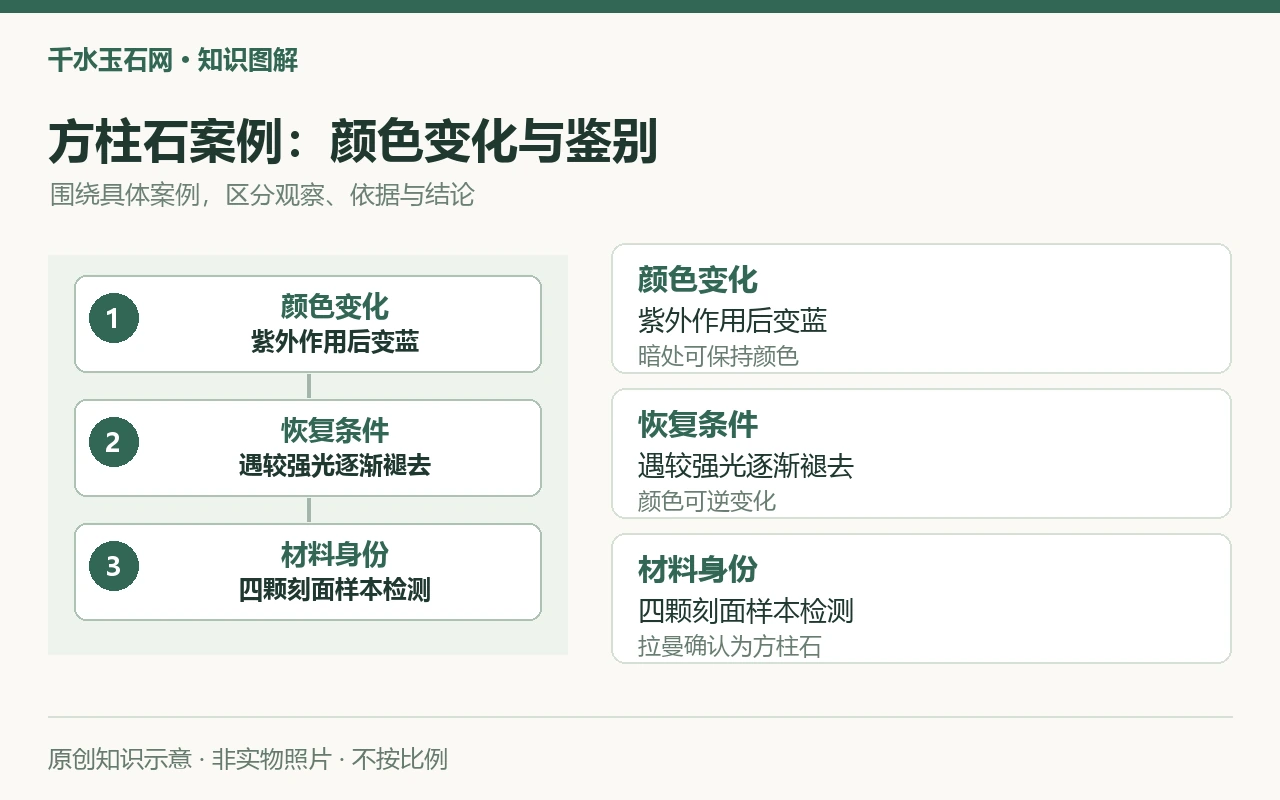 方柱石案例:颜色变化与鉴别:颜色变化,紫外作用后变蓝,暗处可保持颜色;恢复条件,遇较强光逐渐褪去,颜色可逆变化;材料身份,四颗刻面样本检测,拉曼确认为方柱石。原创示意,非实物照片。