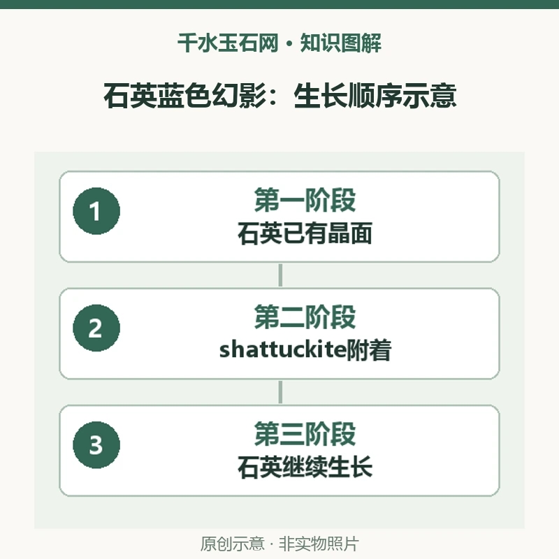 水晶里的蓝色幻影层怎样留下？164.63克拉晶簇的生长记录