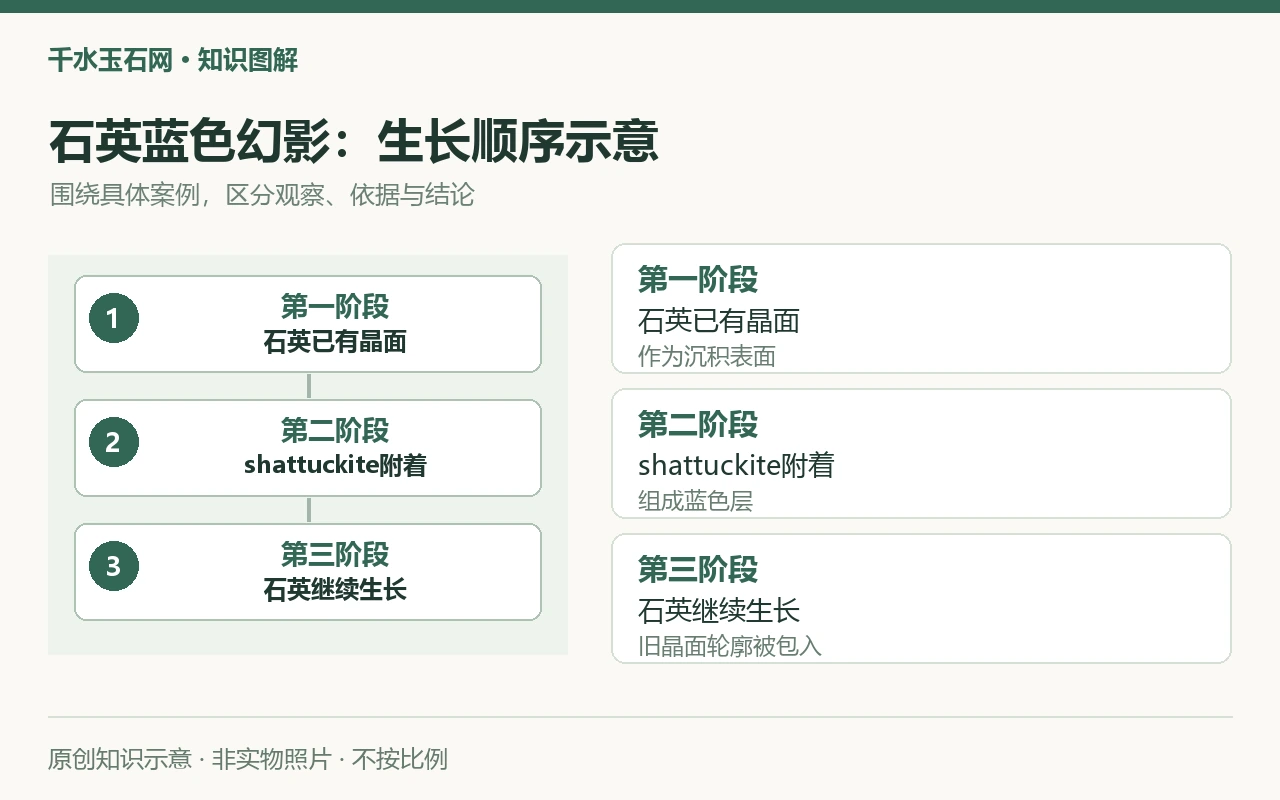 石英蓝色幻影:生长顺序示意:第一阶段,石英已有晶面,作为沉积表面;第二阶段,shattuckite附着,组成蓝色层;第三阶段,石英继续生长,旧晶面轮廓被包入。原创示意,非实物照片。