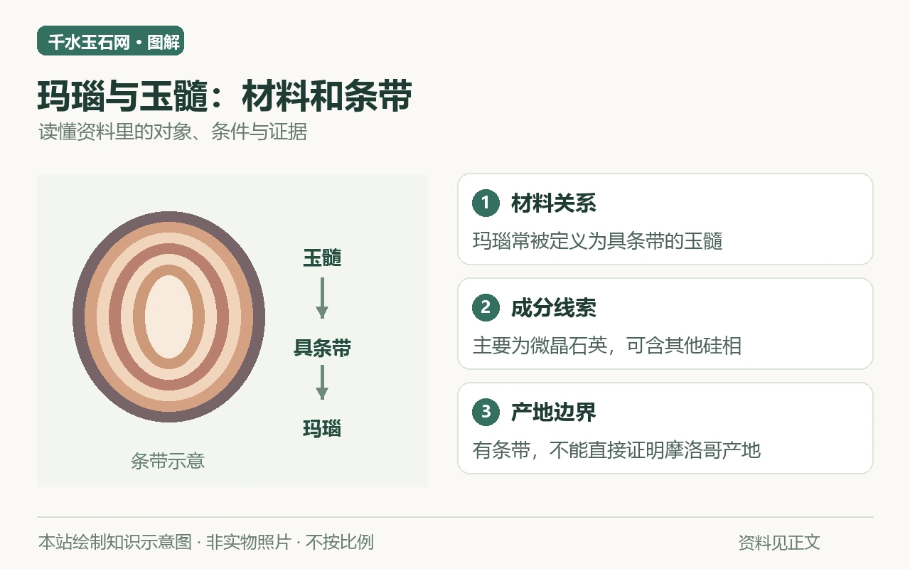 玛瑙与玉髓:材料和条带知识示意图:材料关系,玛瑙常被定义为具条带的玉髓;成分线索,主要为微晶石英,可含其他硅相;产地边界,有条带,不能直接证明摩洛哥产地。非实物照片。