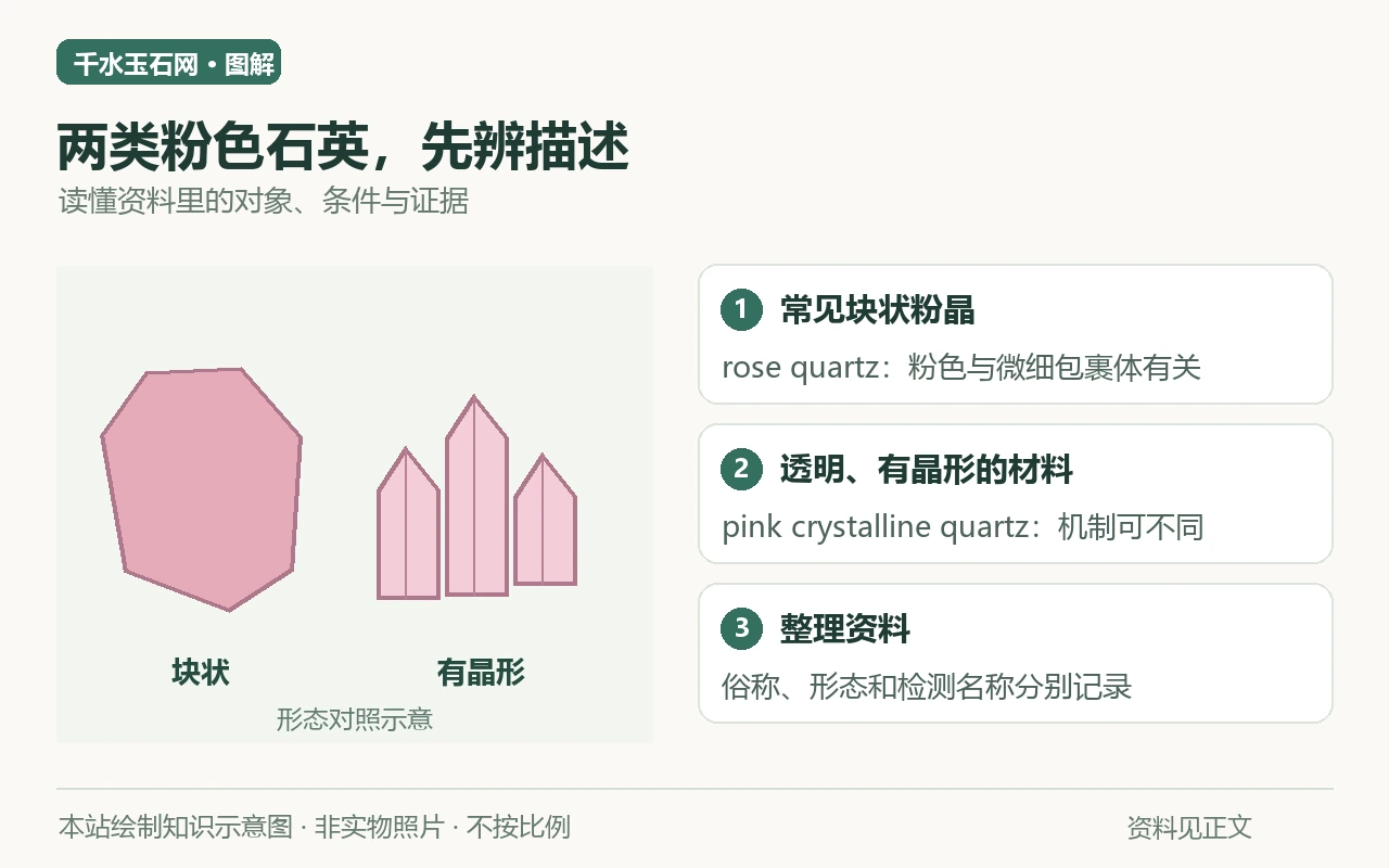 两类粉色石英,先辨描述知识示意图:常见块状粉晶,rose quartz:粉色与微细包裹体有关;透明、有晶形的材料,pink crystalline quartz:机制可不同;整理资料,俗称、形态和检测名称分别记录。非实物照片。