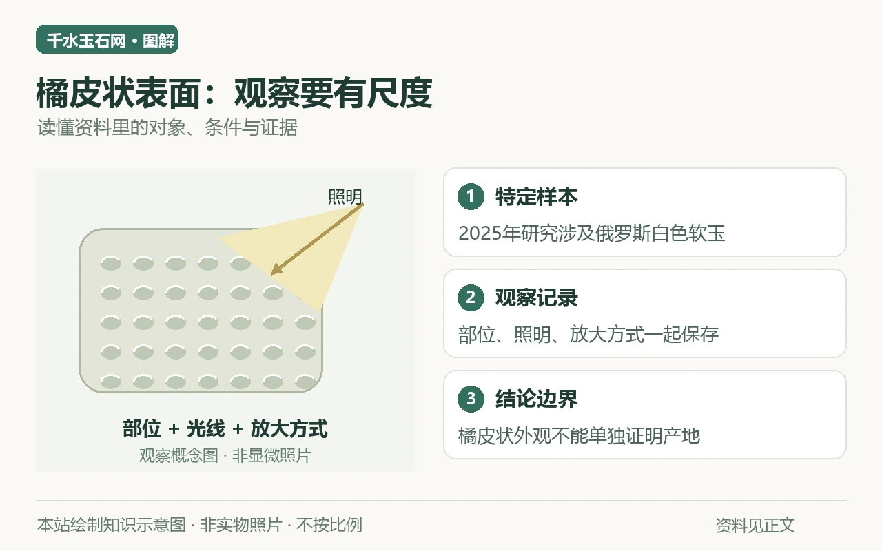 橘皮状表面:观察要有尺度知识示意图:特定样本,2025年研究涉及俄罗斯白色软玉;观察记录,部位、照明、放大方式一起保存;结论边界,橘皮状外观不能单独证明产地。非实物照片。