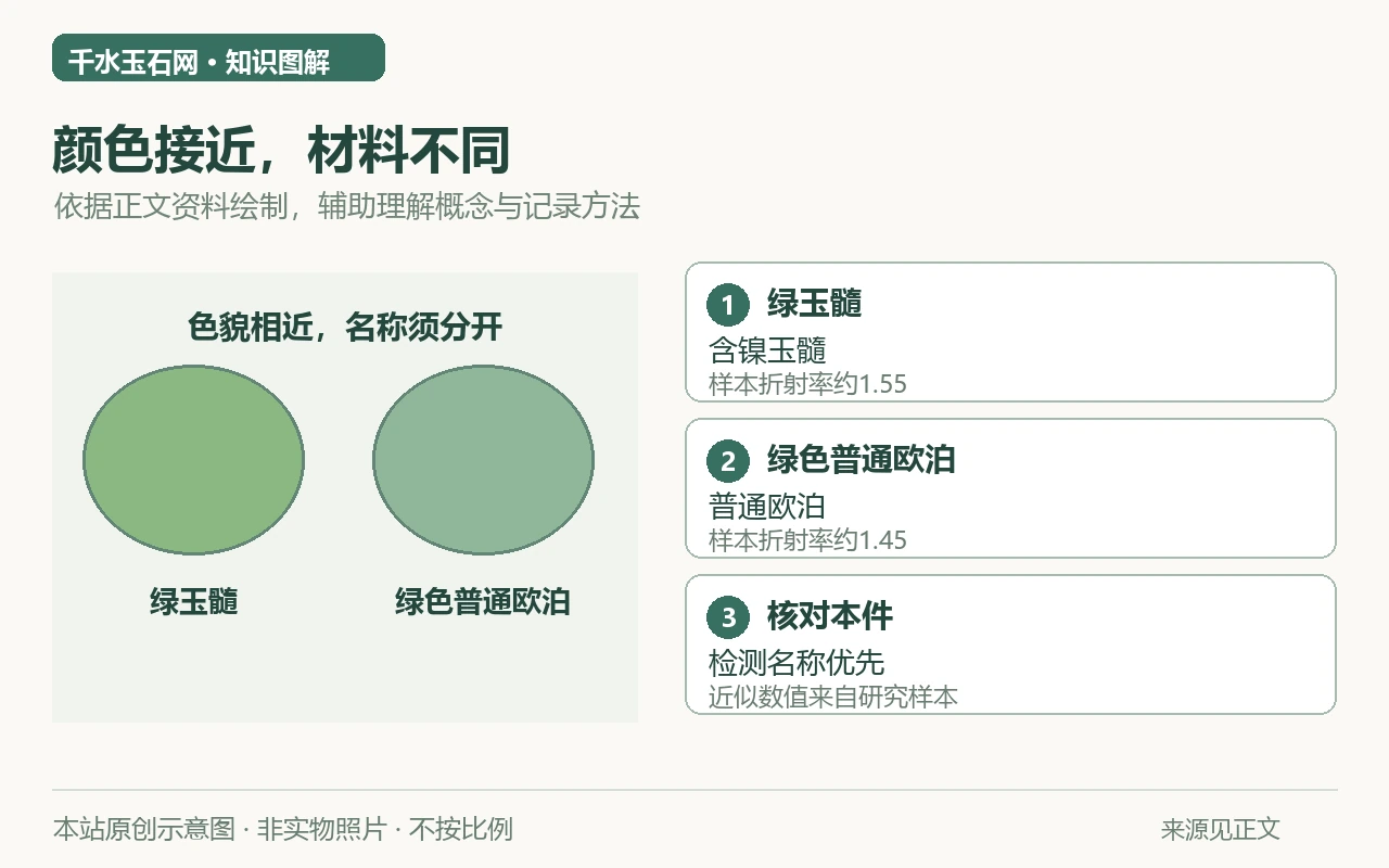 颜色接近,材料不同示意图:绿玉髓,含镍玉髓,样本折射率约1.55;绿色普通欧泊,普通欧泊,样本折射率约1.45;核对本件,检测名称优先,近似数值来自研究样本。非实物照片。