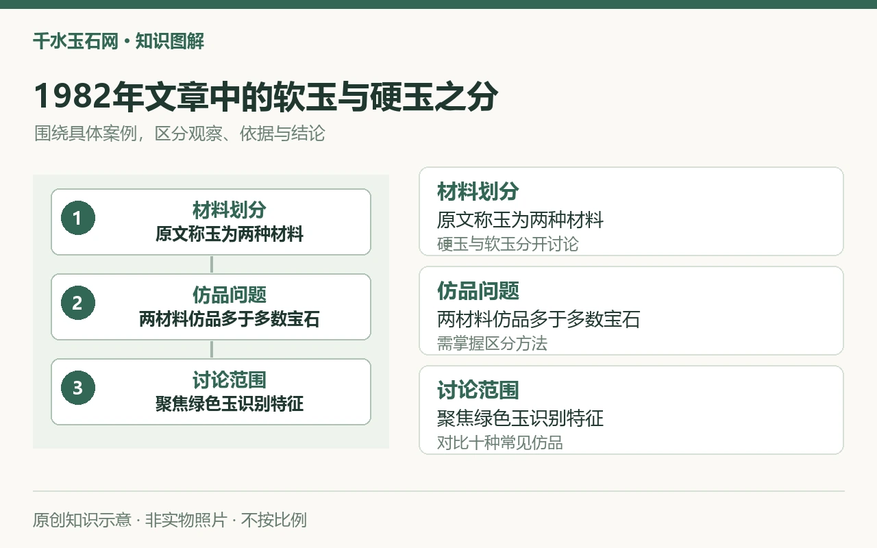 1982年文章中的软玉与硬玉之分:材料划分,原文称玉为两种材料,硬玉与软玉分开讨论;仿品问题,两材料仿品多于多数宝石,需掌握区分方法;讨论范围,聚焦绿色玉识别特征,对比十种常见仿品。原创示意,非实物照片。